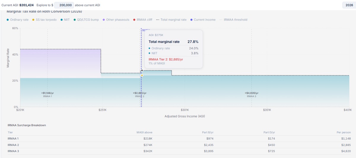 Penny Marginal Rate Explorer showing a $73K Roth conversion crossing into IRMAA Tier 2 with $1,737 per person in additional surcharges