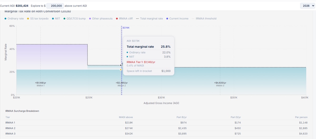 Penny Marginal Rate Explorer showing a $72K Roth conversion staying in IRMAA Tier 1 with a 25.8% total marginal rate