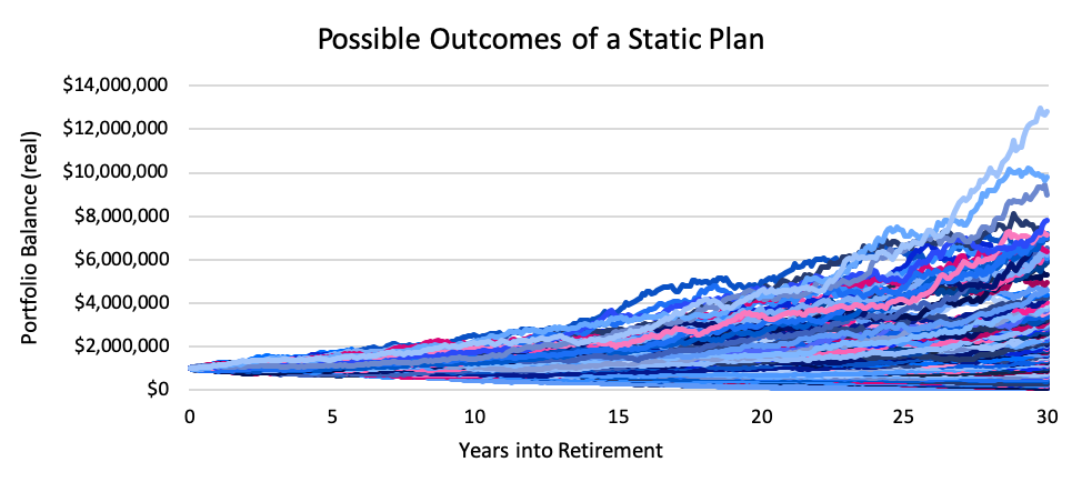 possible outcomes of a  static plan