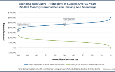 Simplifying Retirement Income Planning Visualization Using The ‘Spending Risk Curve’