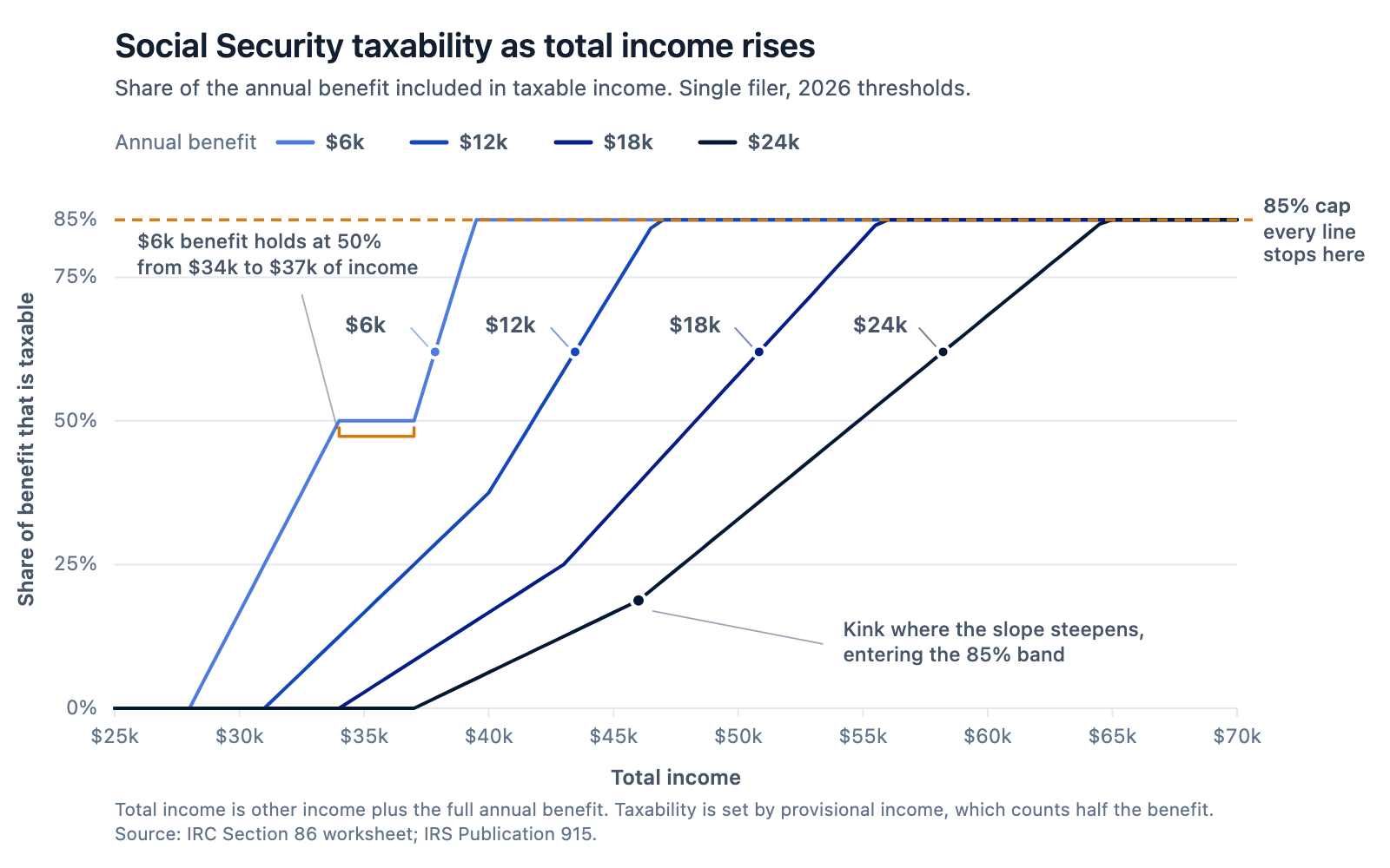 Line chart showing the share of Social Security benefits included in taxable income as total income rises from $25,000 to $70,000, for annual benefits of $6,000, $12,000, $18,000 and $24,000. Every line starts at 0 percent and rises to a maximum of 85 percent. The $6,000 line holds flat at 50 percent between $34,000 and $37,000 of total income, and the other lines steepen on entering the 85 percent band. Single filer thresholds.